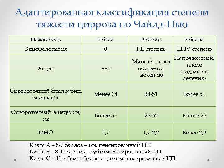 Адаптированная классификация степени тяжести цирроза по Чайлд-Пью Показатель 1 балл 2 балла 3 балла