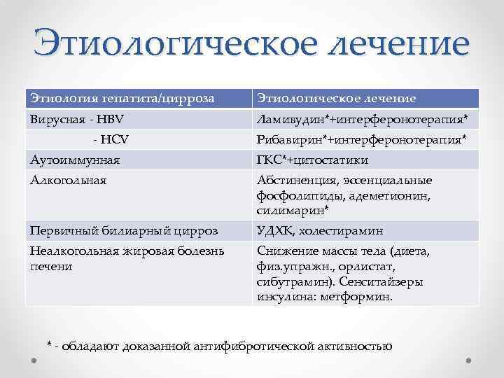 Этиологическое лечение Этиология гепатита/цирроза Этиологическое лечение Вирусная - HBV Ламивудин*+интерферонотерапия* - HCV Рибавирин*+интерферонотерапия* Аутоиммунная