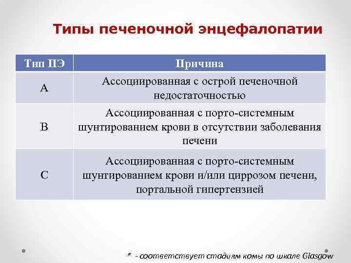 Типы печеночной энцефалопатии Тип ПЭ Причина А Ассоциированная с острой печеночной недостаточностью В Ассоциированная