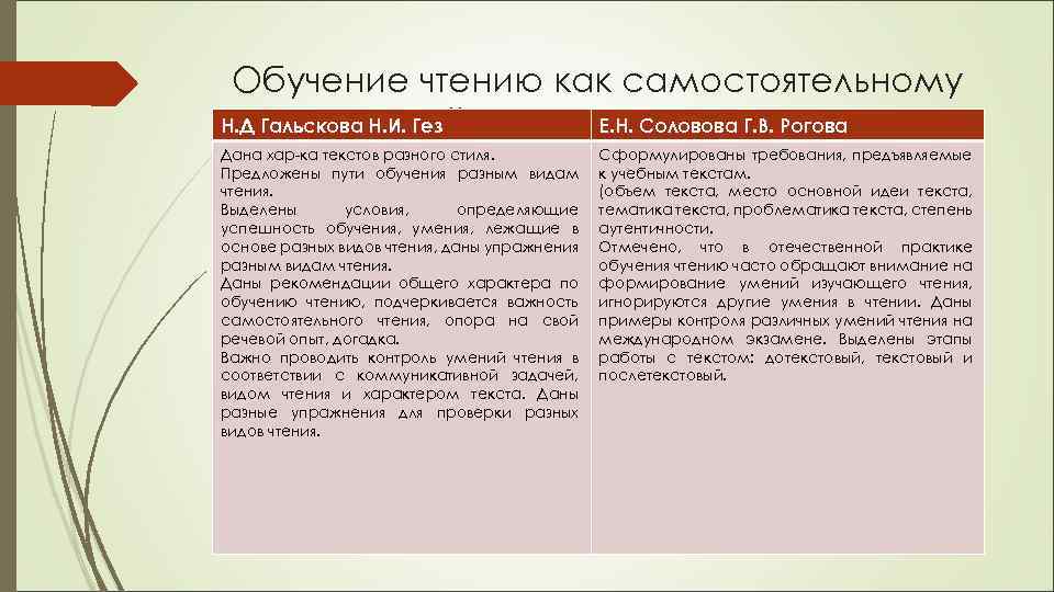 Обучение чтению как самостоятельному Н. Д Гальскова Н. И. Гез Е. Н. Соловова виду