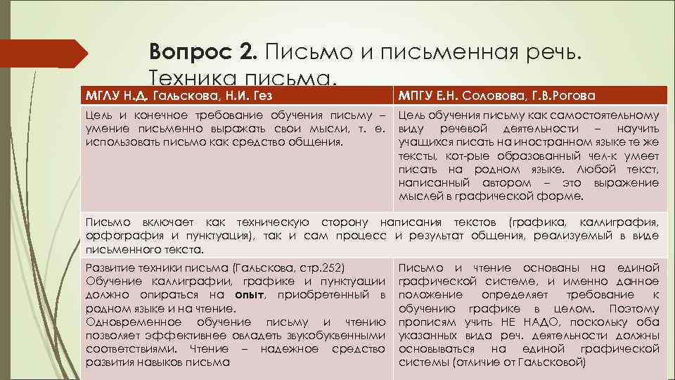 Вопрос 2. Письмо и письменная речь. Техника письма. МГЛУ Н. Д. Гальскова, Н. И.