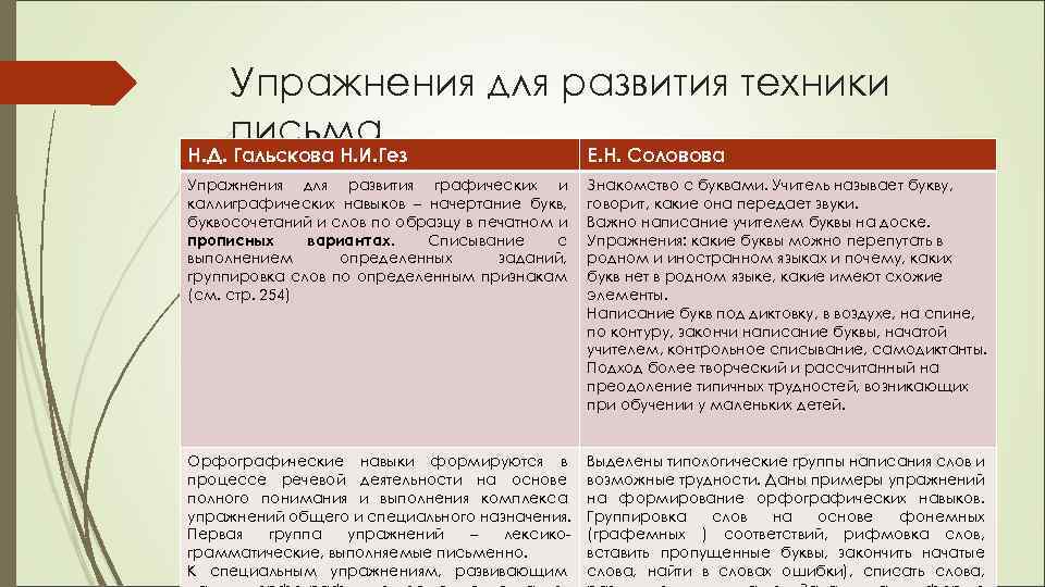 Упражнения для развития техники письма. Н. Д. Гальскова Н. И. Гез Е. Н. Соловова