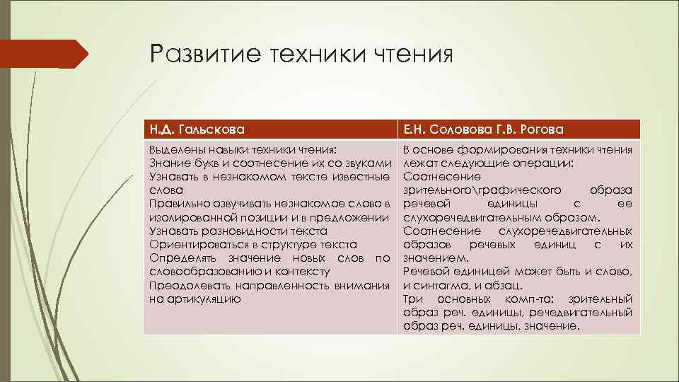 Развитие техники чтения Н. Д. Гальскова Е. Н. Соловова Г. В. Рогова Выделены навыки