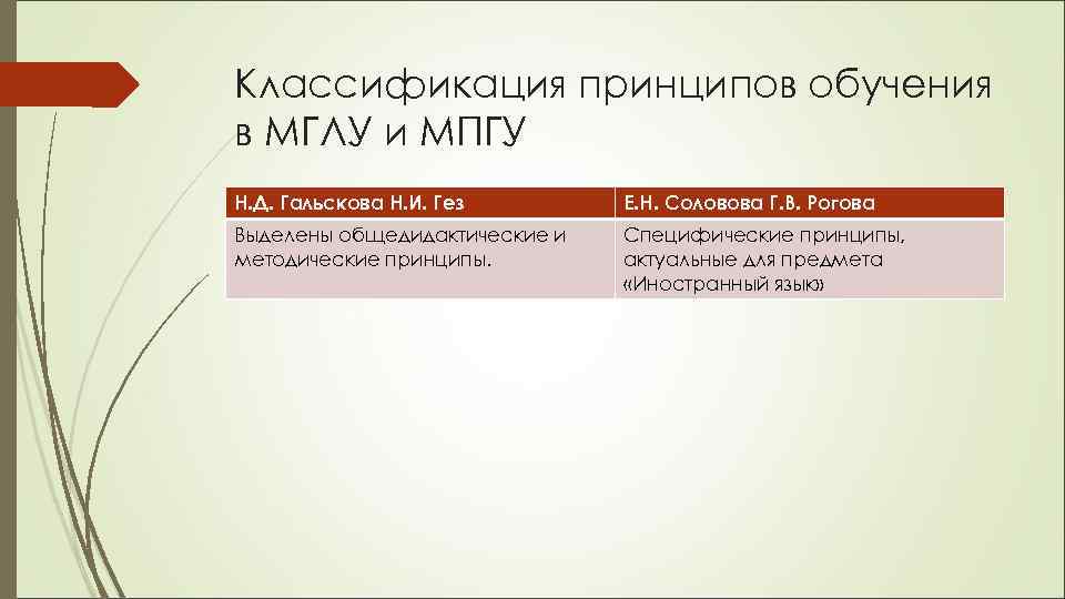 Классификация принципов обучения в МГЛУ и МПГУ Н. Д. Гальскова Н. И. Гез Е.