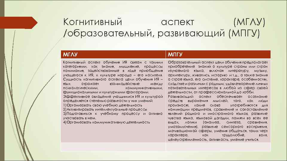 Когнитивный аспект (МГЛУ) /образовательный, развивающий (МПГУ) МГЛУ МПГУ Когнитивный аспект обучения ИЯ связан с