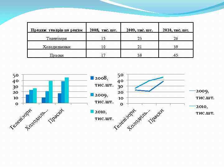 Продаж товарів по рокам 2008, тис. шт. 2009, тис. шт. 2010, тис. шт. Телевізори
