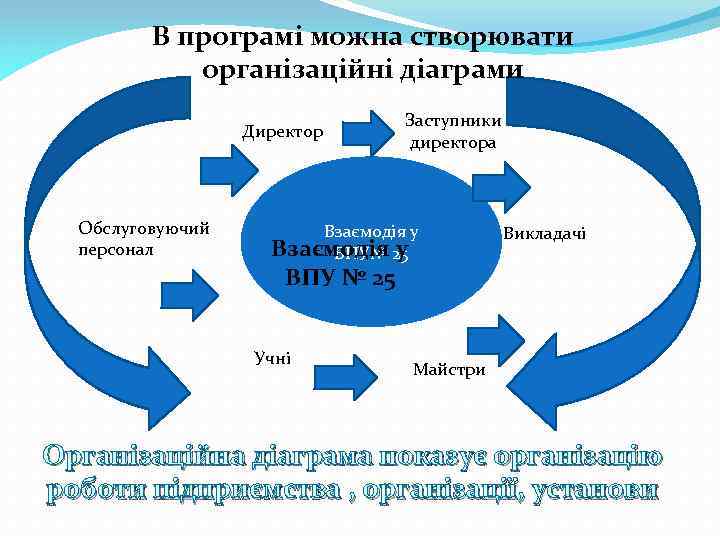 В програмі можна створювати організаційні діаграми Директор Обслуговуючий персонал Заступники директора Взаємодія у Взаємодія