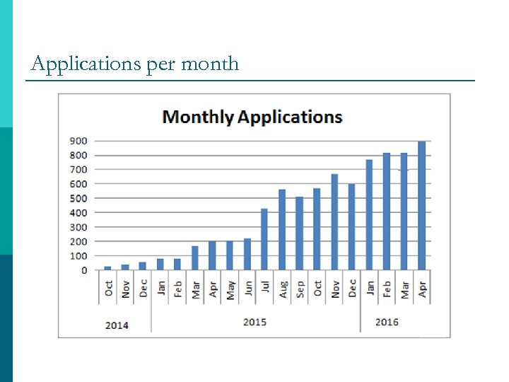 Applications per month 