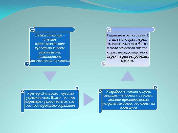 Этика эпикура презентация