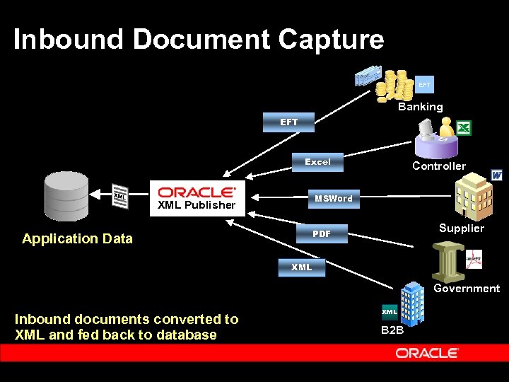 Inbound Document Capture EFT Banking EFT Excel Controller MSWord XML Publisher Supplier PDF Application