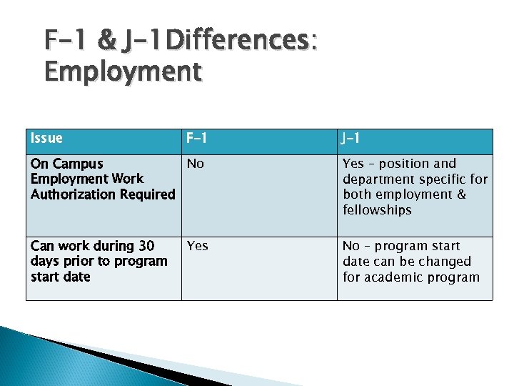 F-1 & J-1 Differences: Employment Issue F-1 J-1 On Campus No Employment Work Authorization