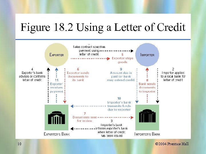 Figure 18. 2 Using a Letter of Credit 10 © 2004 Prentice Hall 