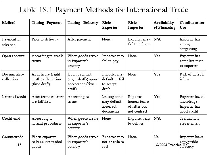 Table 18. 1 Payment Methods for International Trade Method Timing -Payment Timing - Delivery