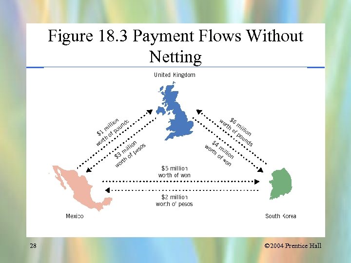 Figure 18. 3 Payment Flows Without Netting 28 © 2004 Prentice Hall 