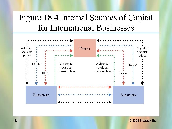 Figure 18. 4 Internal Sources of Capital for International Businesses 33 © 2004 Prentice