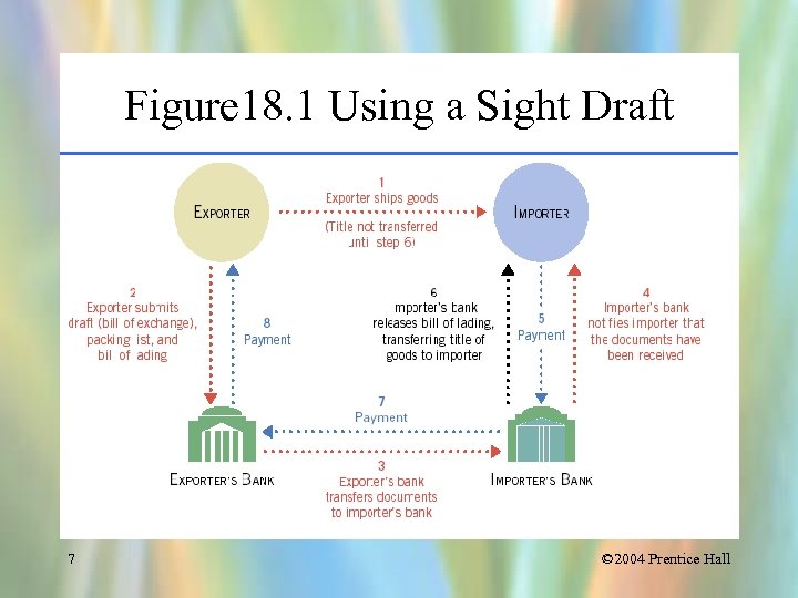 Figure 18. 1 Using a Sight Draft 7 © 2004 Prentice Hall 