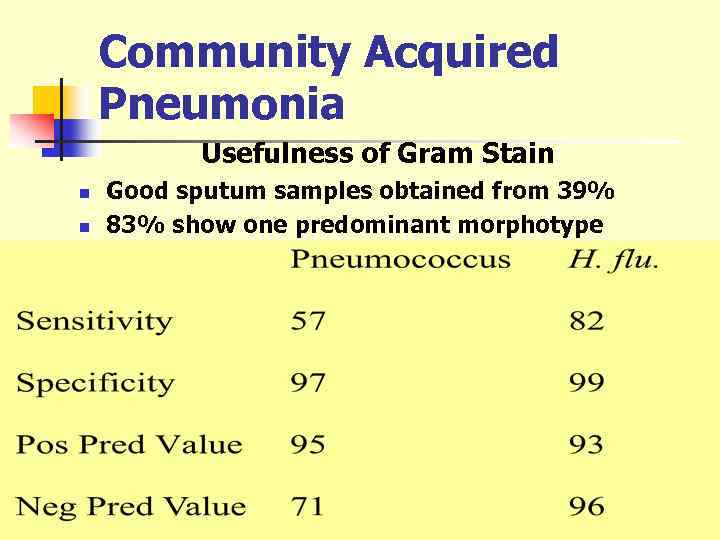 Community Acquired Pneumonia Usefulness of Gram Stain n n Good sputum samples obtained from