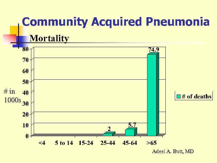 Community Acquired Pneumonia Mortality # in 1000 s Adeel A. Butt, MD 