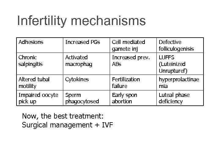 Infertility mechanisms Adhesions Increased PGs Cell mediated gamete inj Defective folliculogenisis Chronic salpingitis Activated