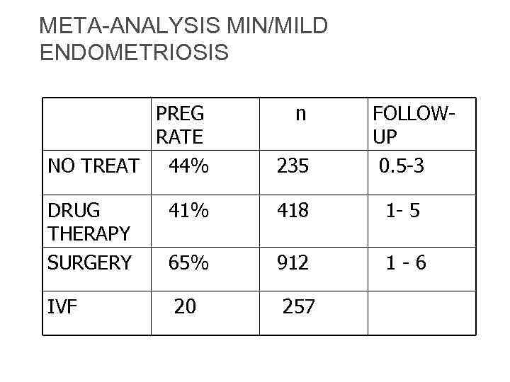 META-ANALYSIS MIN/MILD ENDOMETRIOSIS PREG RATE NO TREAT 44% DRUG THERAPY SURGERY IVF n 235