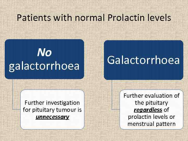 Patients with normal Prolactin levels No galactorrhoea Galactorrhoea Further investigation for pituitary tumour is