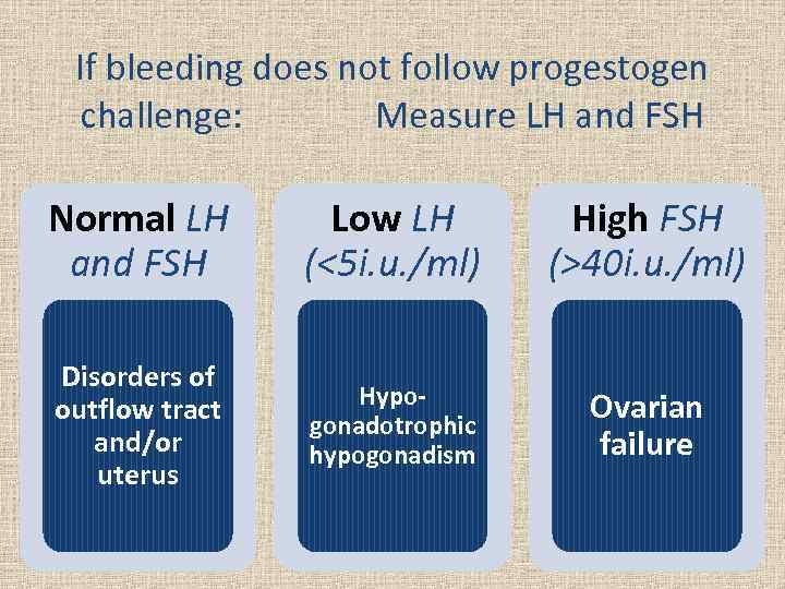 If bleeding does not follow progestogen challenge: Measure LH and FSH Normal LH and