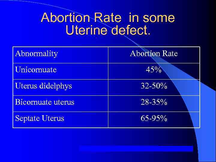 Abortion Rate in some Uterine defect. Abnormality Abortion Rate Unicornuate 45% Uterus didelphys 32