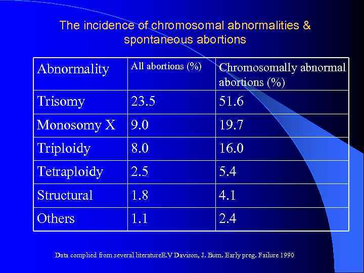 The incidence of chromosomal abnormalities & spontaneous abortions Abnormality All abortions (%) Chromosomally abnormal