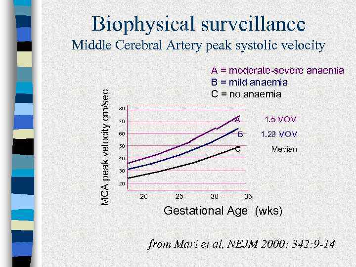 Biophysical surveillance MCA peak velocity cm/sec Middle Cerebral Artery peak systolic velocity A =