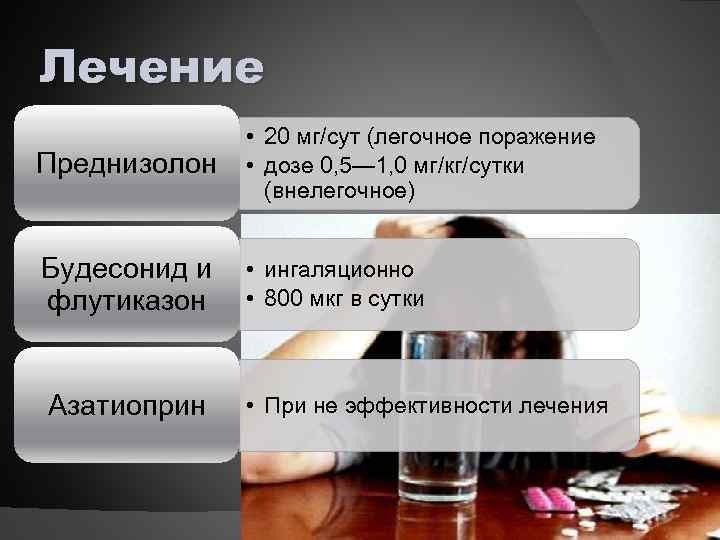 Лечение Преднизолон • 20 мг/сут (легочное поражение • дозе 0, 5— 1, 0 мг/кг/сутки