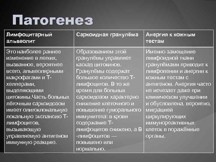 Патогенез Лимфоцитарный альвеолит Саркоидная гранулёма Анергия к кожным тестам Это наиболее раннее изменение в