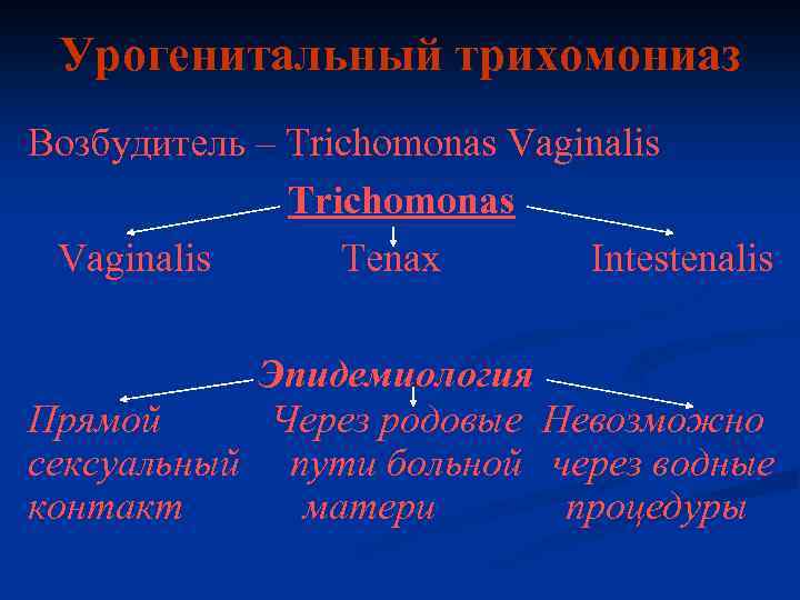 Урогенитальный трихомониаз Возбудитель – Trichomonas Vaginalis Тenax Intestenalis Эпидемиология Прямой Через родовые Невозможно сексуальный