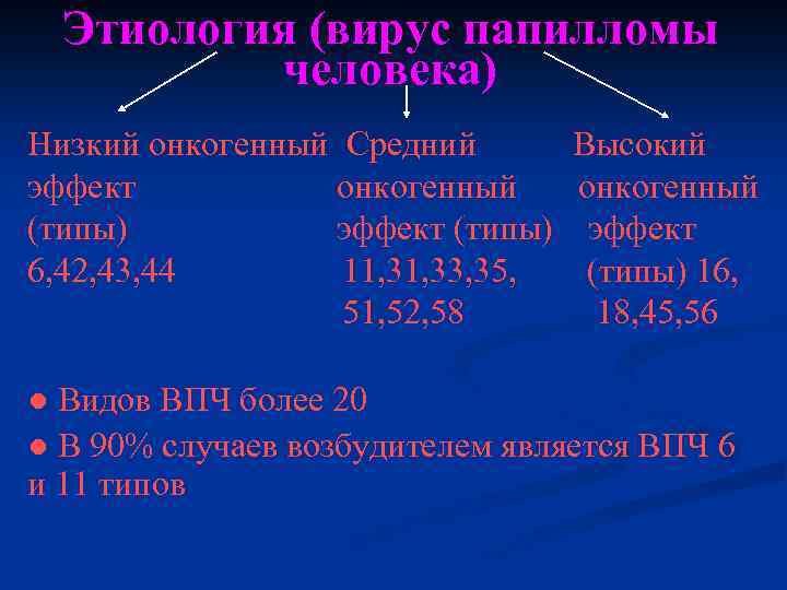 Этиология (вирус папилломы человека) Низкий онкогенный Средний Высокий эффект онкогенный (типы) эффект 6, 42,