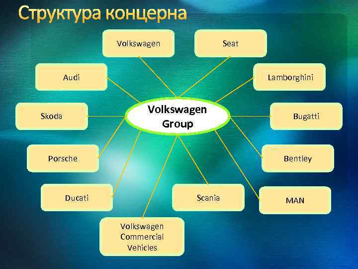 Структура концерна Volkswagen Seat Audi Lamborghini Volkswagen Group Skoda Porsche Bugatti Bentley Ducati Scania