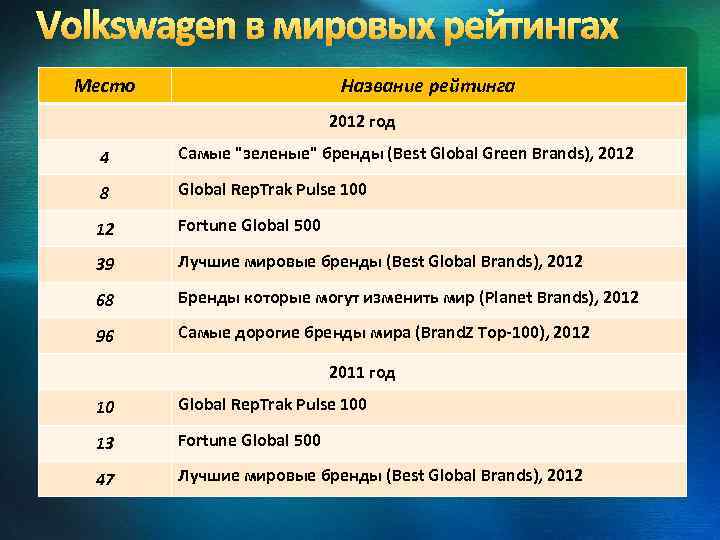 Volkswagen в мировых рейтингах Место Название рейтинга 2012 год 4 Самые "зеленые" бренды (Best
