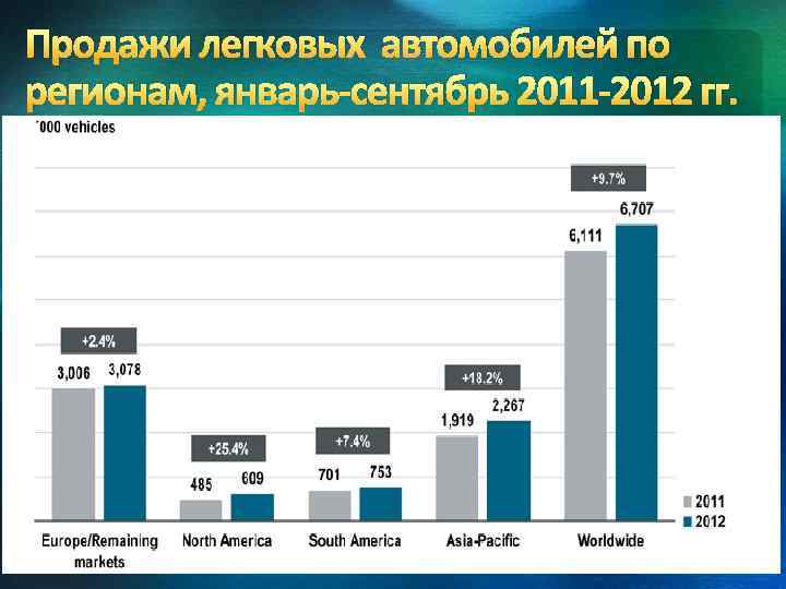 Продажи легковых автомобилей по регионам, январь-сентябрь 2011 -2012 гг. 