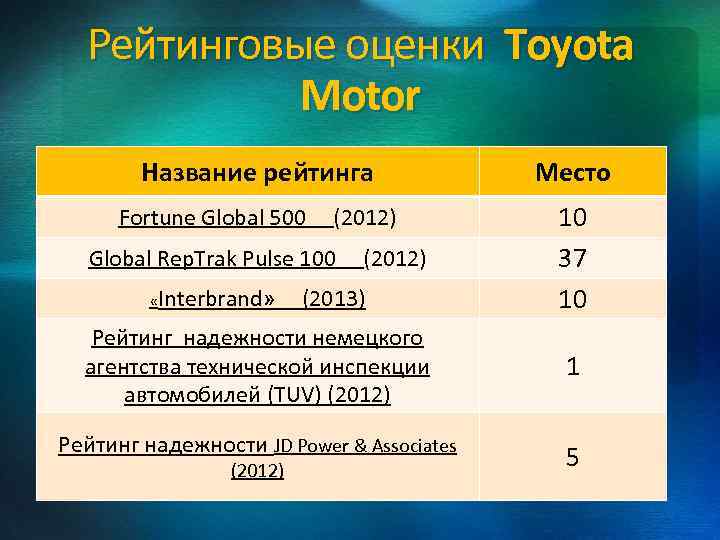 Рейтинговые оценки Toyota Motor Название рейтинга Место Fortune Global 500 (2012) 10 37 10