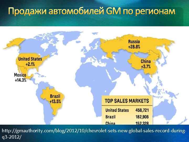 Продажи автомобилей GM по регионам http: //gmauthority. com/blog/2012/10/chevrolet-sets-new-global-sales-record-duringq 3 -2012/ 