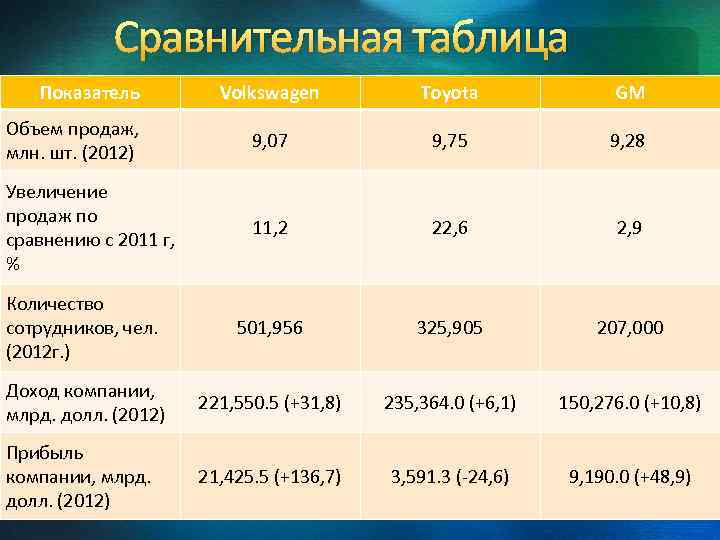 Сравнительная таблица Показатель Volkswagen Toyota GM Объем продаж, млн. шт. (2012) 9, 07 9,