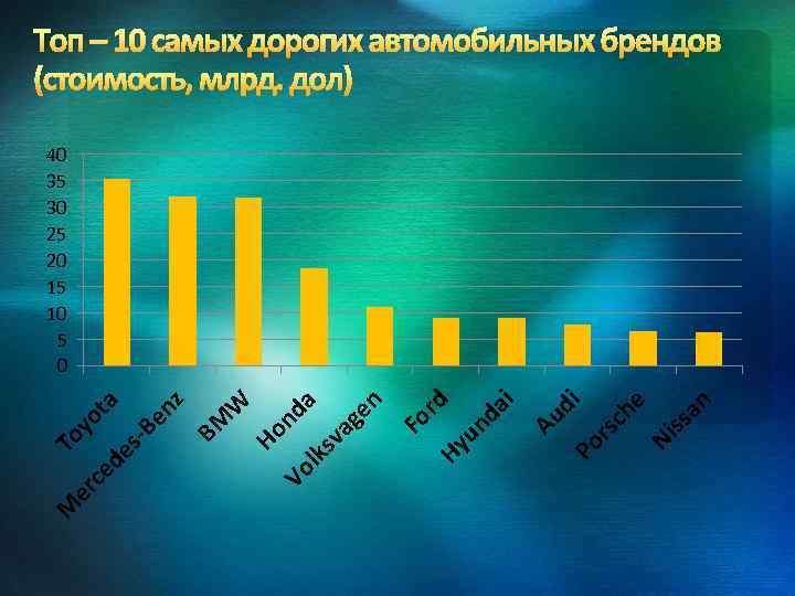 Топ – 10 самых дорогих автомобильных брендов (стоимость, млрд. дол) M er i Au