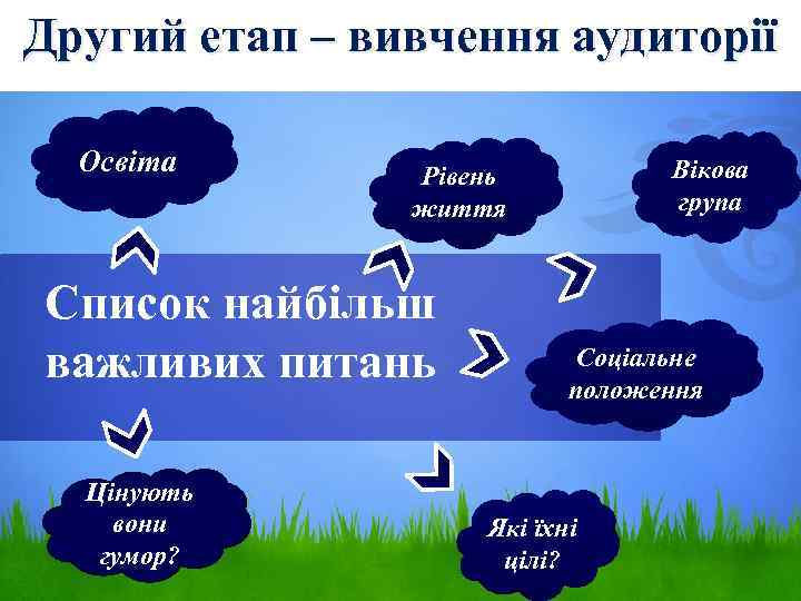 Другий етап – вивчення аудиторії Освіта Список найбільш важливих питань Цінують вони гумор? Вікова