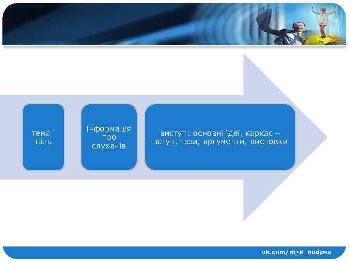 тема і ціль інформація про слухачів виступ: основні ідеї, каркас – вступ, теза, аргументи,