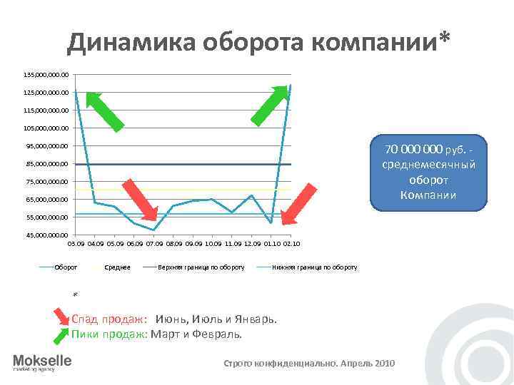 Динамика оборота компании* 135, 000. 00 125, 000. 00 115, 000. 00 105, 000.