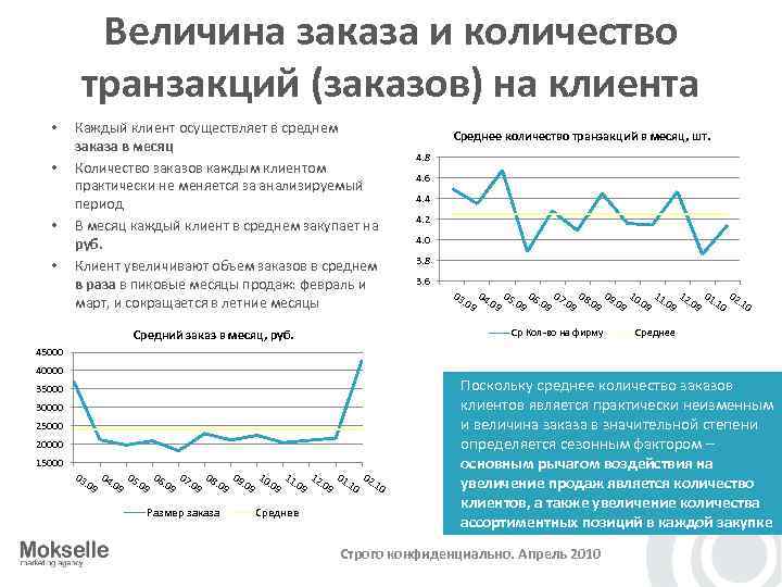 Величина заказа и количество транзакций (заказов) на клиента • • Каждый клиент осуществляет в
