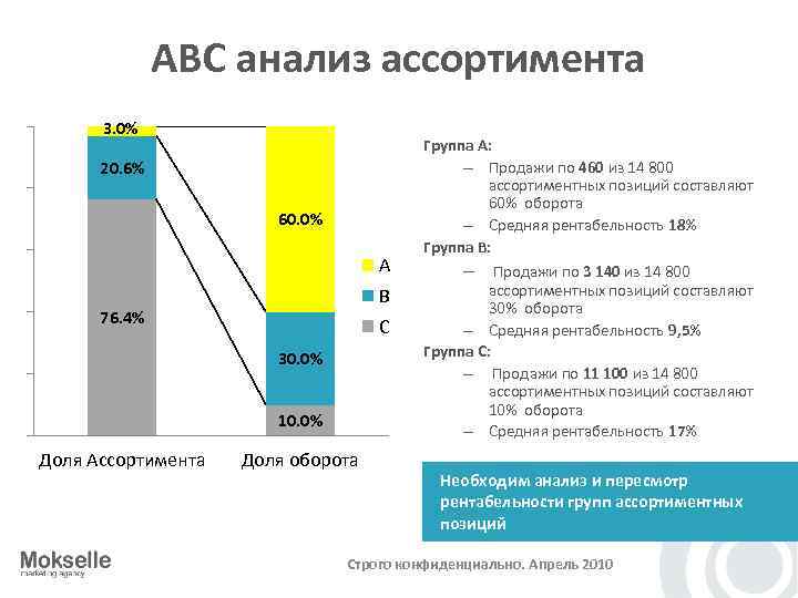 Аналитические продажи. Принцип ABC анализ. АВС анализ распределение процентов. ABC анализ товарного ассортимента. Классический ABC анализ состоит из пропорций.
