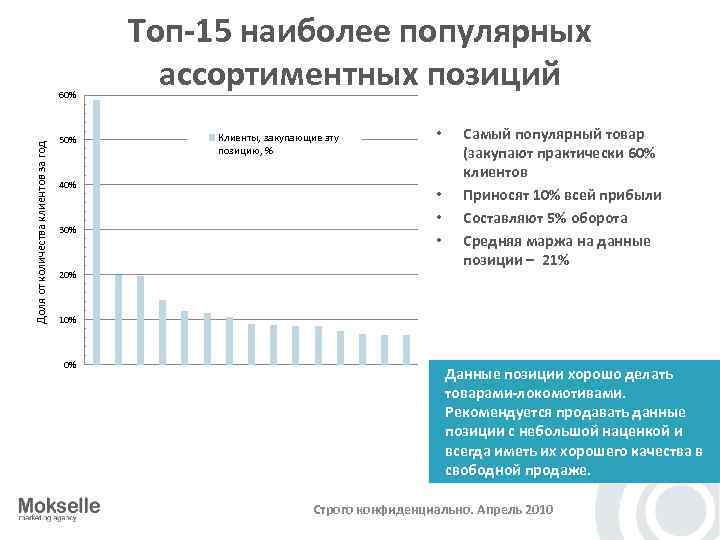 Доля от количества клиентов за год 60% 50% 40% 30% 20% Топ-15 наиболее популярных