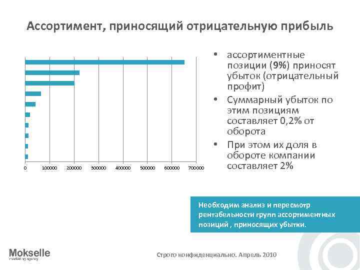 Ассортимент, приносящий отрицательную прибыль 0 100000 200000 300000 400000 500000 600000 700000 • ассортиментные