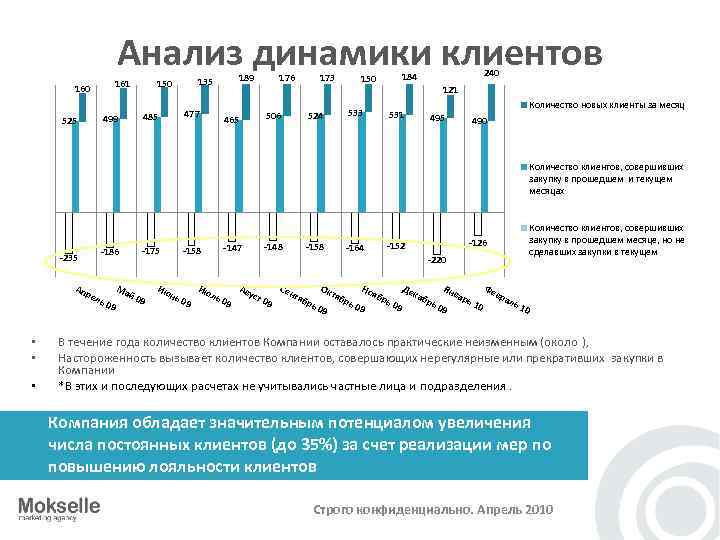 Анализ динамики клиентов 525 477 485 499 176 189 135 150 161 160 465