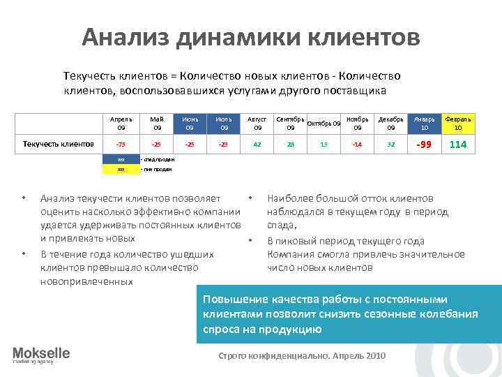 Анализ динамики клиентов Текучесть клиентов = Количество новых клиентов - Количество клиентов, воспользовавшихся услугами