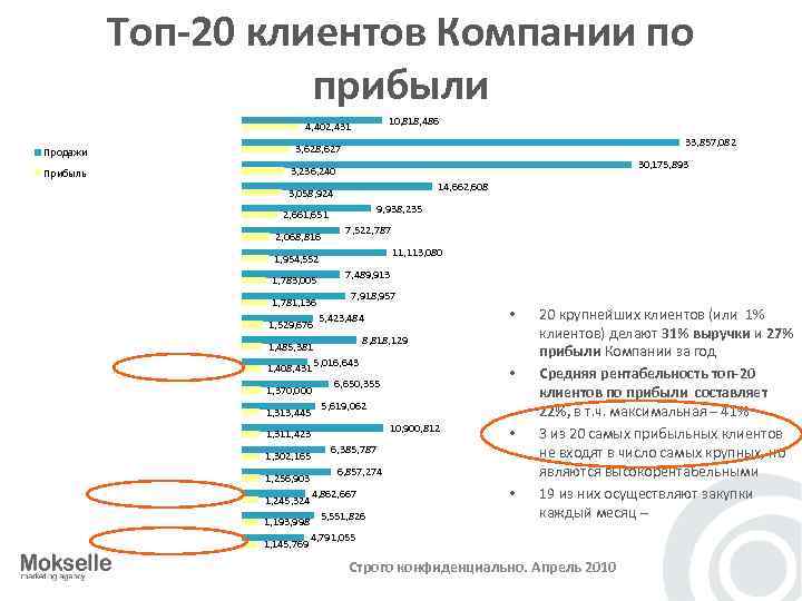 Топ-20 клиентов Компании по прибыли 4, 402, 431 Продажи Прибыль 10, 818, 486 33,